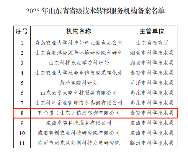 泰安高新技術(shù)產(chǎn)業(yè)開發(fā)區(qū) 園區(qū)新聞 高新區(qū)一企業(yè)獲批省級(jí)技術(shù)轉(zhuǎn)移服務(wù)機(jī)構(gòu)